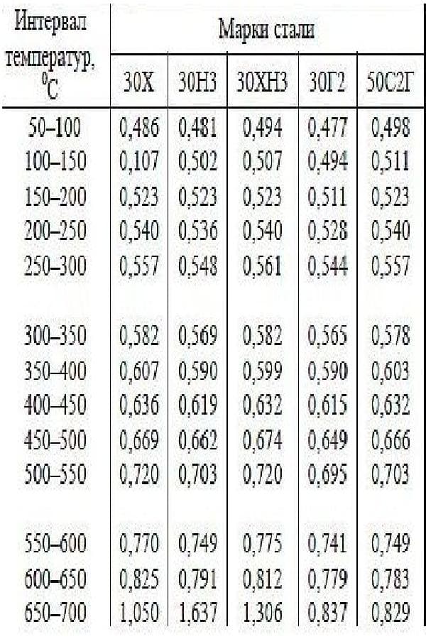 Теплоемкость стал. Теплоемкость углеродистой стали. Сталь Удельная теплоемкость. Теплоемкость сталь 3. Теплоемкость стали 12х18н10т.