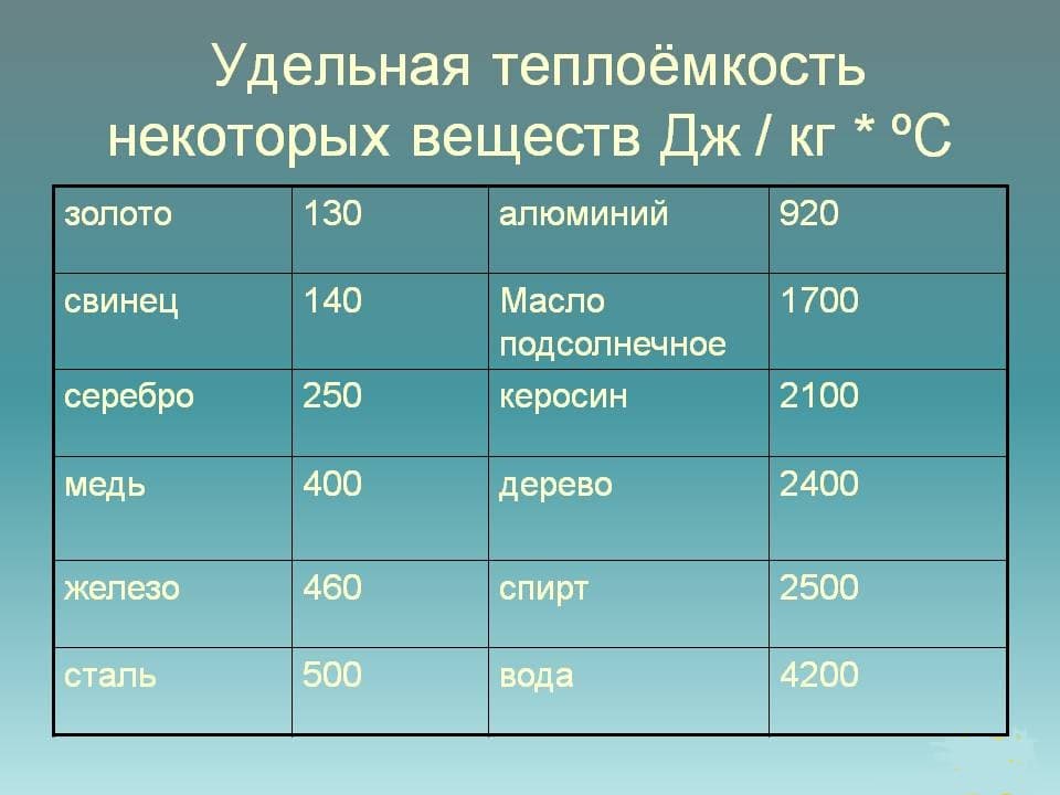 Пример удельной теплоемкости металлов