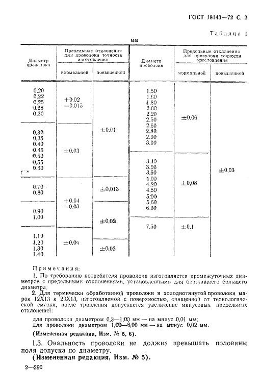 ГОСТ 18143-72 | ЗМК